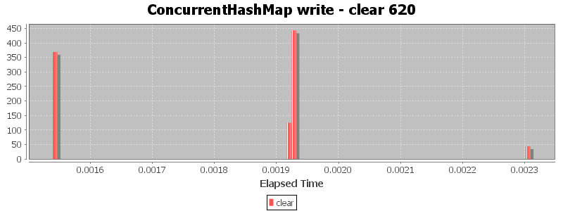 ConcurrentHashMap write - clear 620